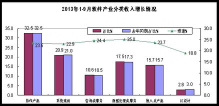 安徽省軟件行業(yè)協(xié)會2013年前三季度軟件業(yè)經(jīng)濟運行分析 信息技術(shù)咨詢服務(wù)發(fā)展態(tài)勢